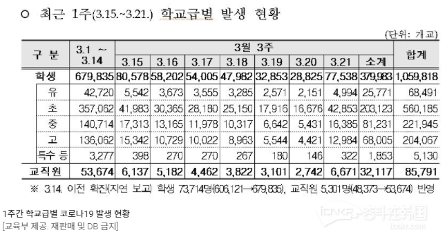 韩国一周内确诊38万余名学生，线下授课比率仍上升
