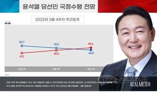 韩国民调：韩不看好候任总统施政前景占比连升两周