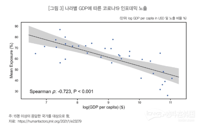 韩国调查显示：国民收入越低的国家，越相信新冠肺炎假新闻是事实 ...