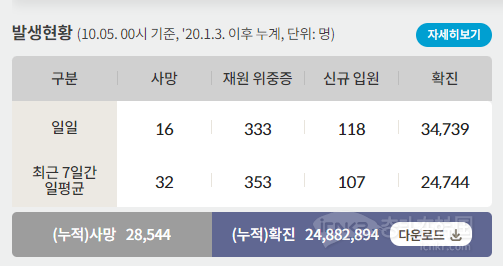 韩国截至10月5日0时新增34739例新冠确诊病例，在院危重症333例