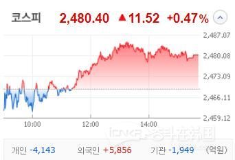 韩股：3日韩国综合股指收盘报2480.4点 涨0.47%