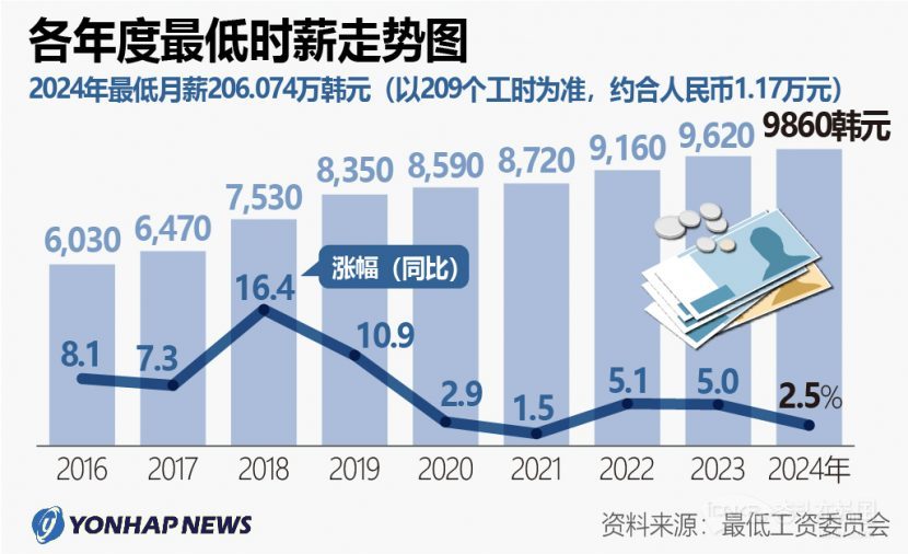 今日起，韩国最低时薪首破1万韩元，最低月薪达209.627万韩元！