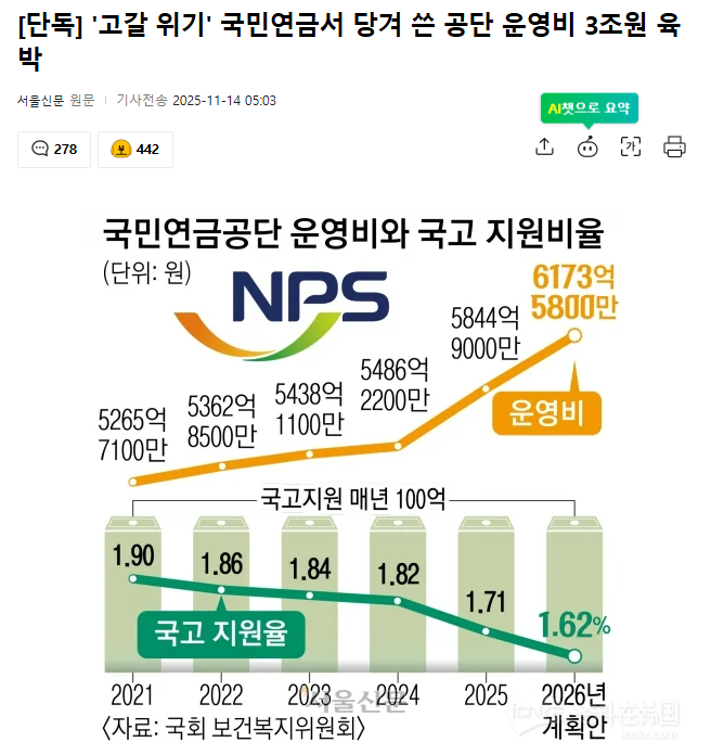 韓國(guó)國(guó)民養(yǎng)老金枯竭危機(jī)加?。罕惶崆皠?dòng)用的運(yùn)營(yíng)費(fèi)用逼近3萬(wàn)億韓元