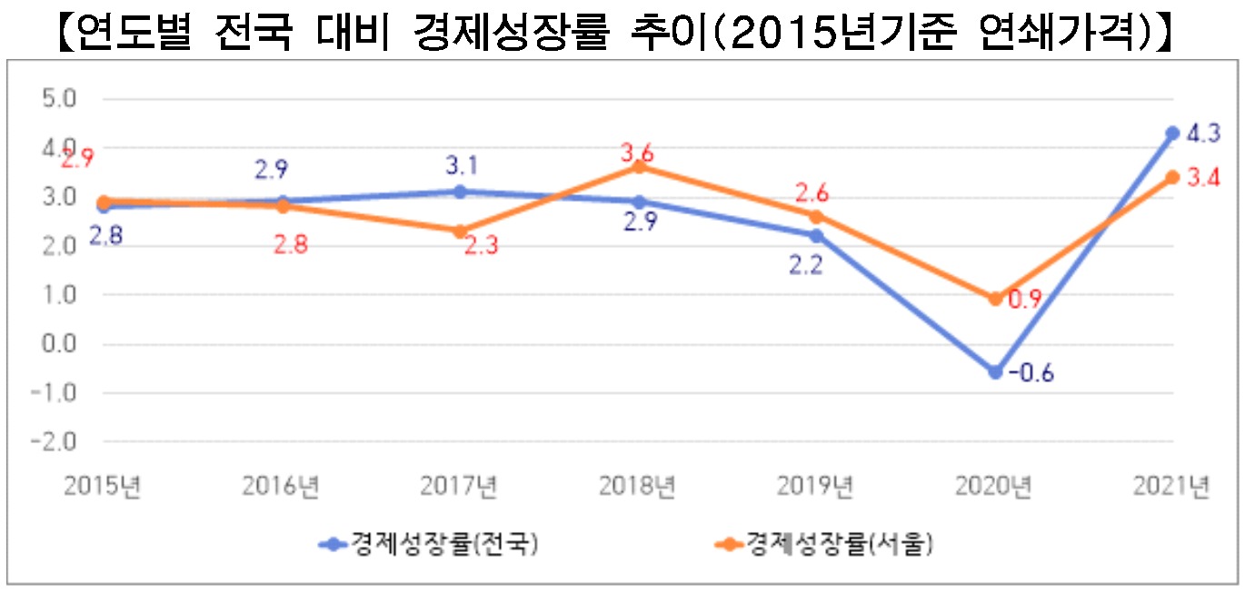 首尔市人均GRDP首次突破4万美元，中区最高、恩平区最低-奋韩快讯奋斗在韩国韩国留学生华人论坛奋韩网- 奋斗在韩国