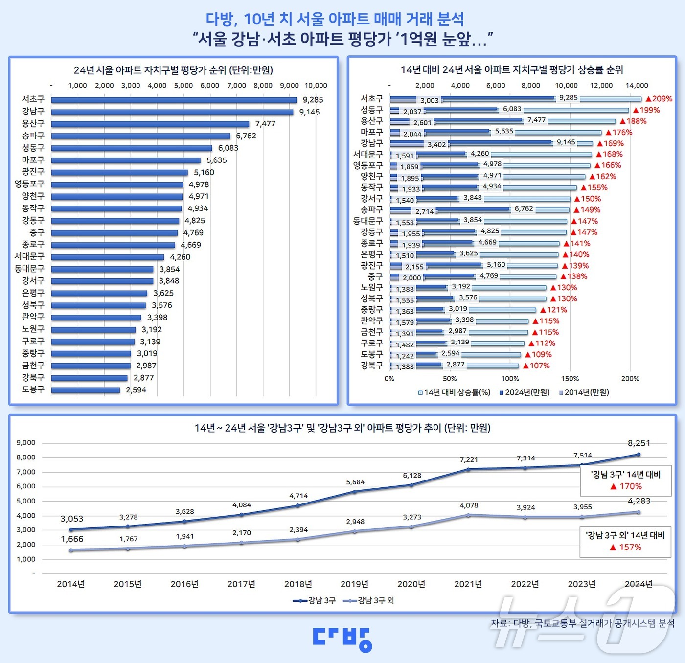 韩国首尔江南和瑞草区公寓均价接近1亿韩元，是其他地区的1.9倍-奋韩快讯奋斗在韩国韩国留学生华人论坛奋韩网- 奋斗在韩国