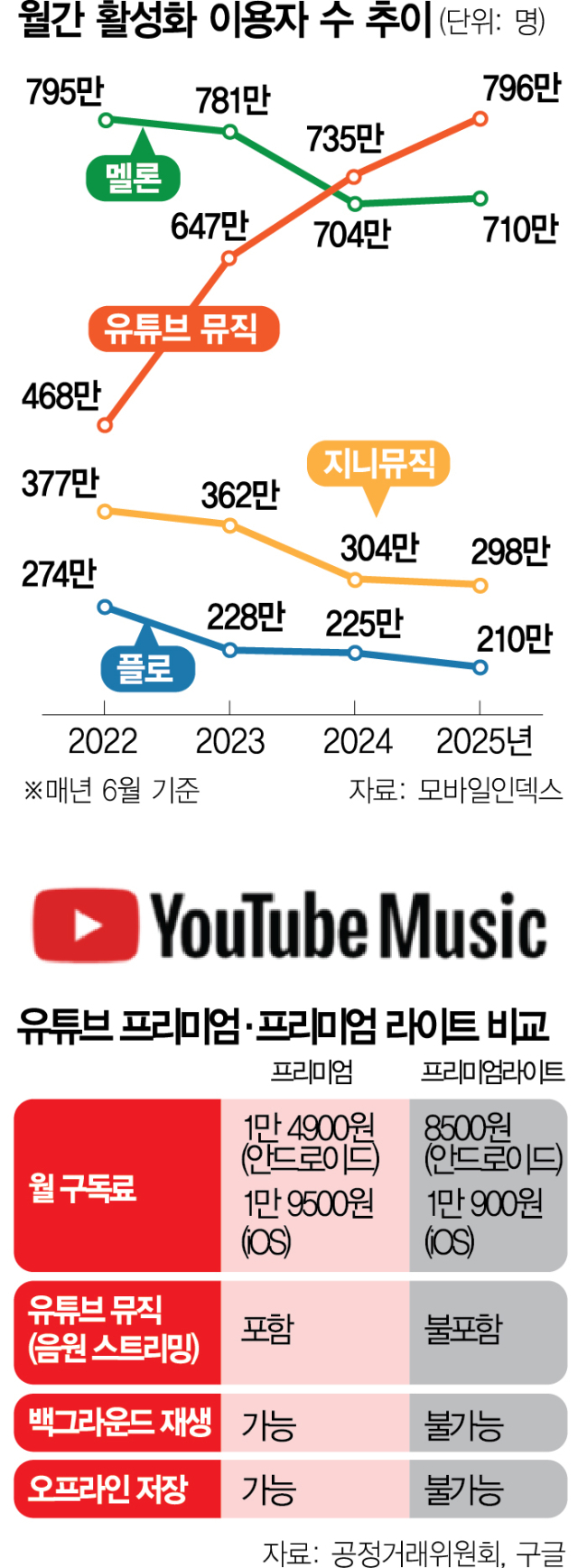 谷歌推出YouTube Premium Lite，音源市场或迎来变革-每日资讯奋斗在韩国韩国留学生华人论坛奋韩网- 奋斗在韩国