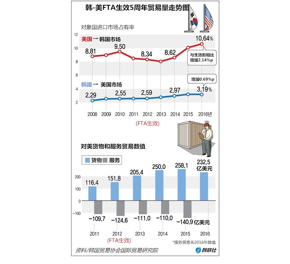 韩美FTA签署5周年 两国贸易规模增加实现“双赢”